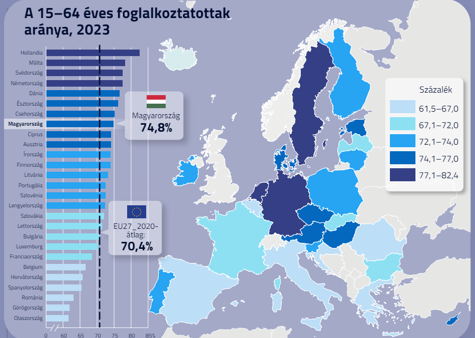 KSH: Uniós átlag feletti a foglalkoztatottak aránya Magyarországon