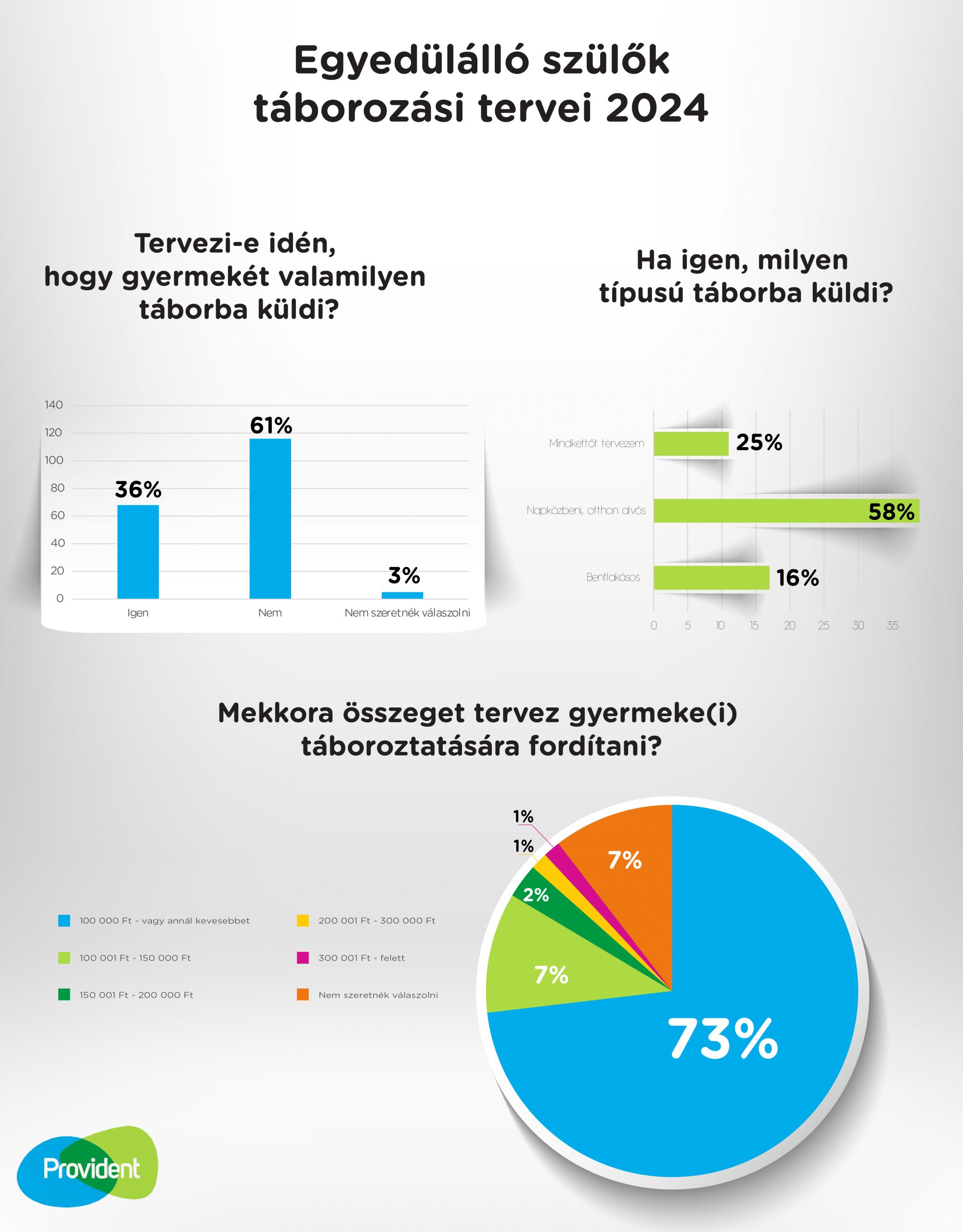 egyedülálló szülők táborozási tervei